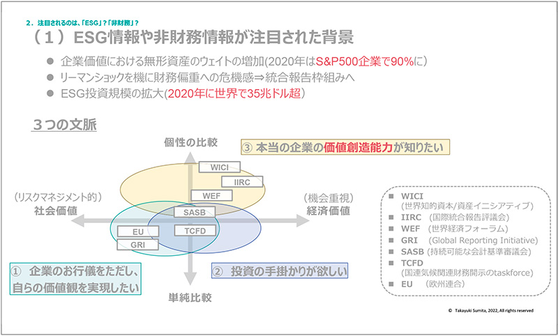 図2　ESG情報や非財務情報が注目された背景