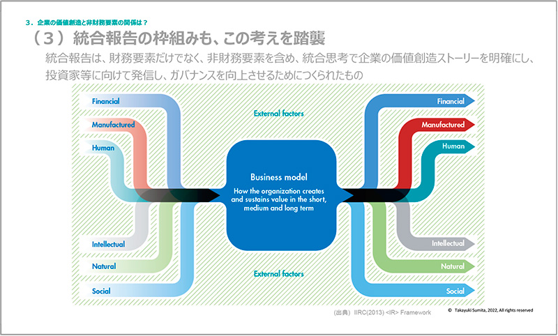 図3　統合報告のフレームワーク