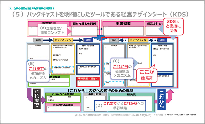 図4　経営デザインシート