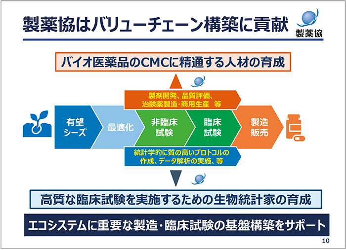 図2　製薬協はバリューチェーン構築に貢献