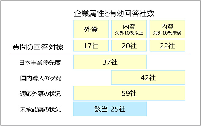 図1　企業属性ごとの有効回答社数