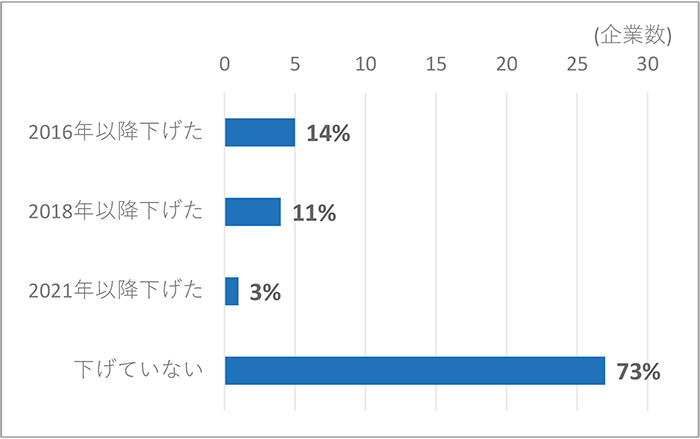 図2　日本事業への投資優先度