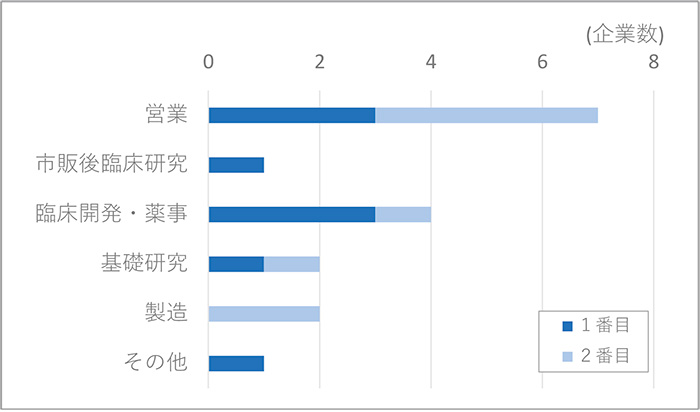 図3　投資優先度低下に伴い縮小した国内バリューチェーン