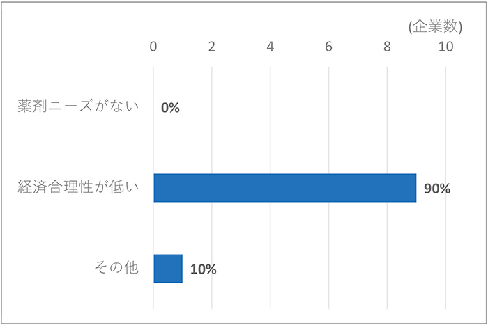 図4　投資優先度低下の理由