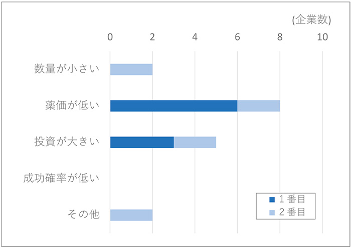 図5　経済合理性・事業性が低い要因