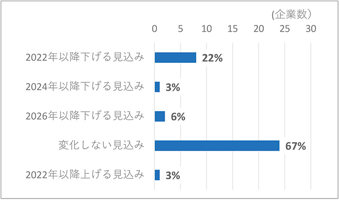 図6　日本事業投資優先度の見込み