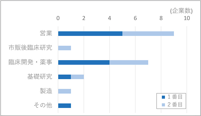 図7　投資優先度低下に伴い縮小する見込みのバリューチェーン