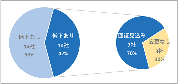 図8　投資優先度意思決定における市場成長性の影響