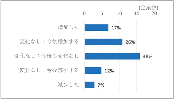 図9　海外第三者からの導入頻度