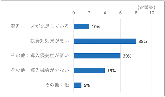 図10　海外第三者からの導入が増加しない理由