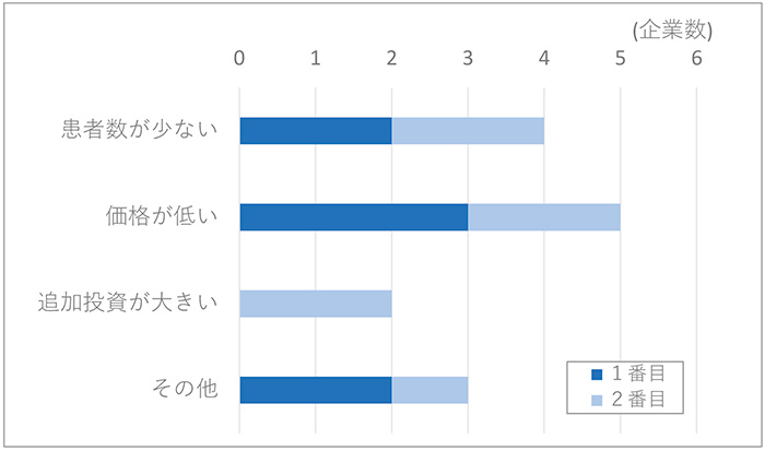 図11　導入の投資対効果が悪い要因