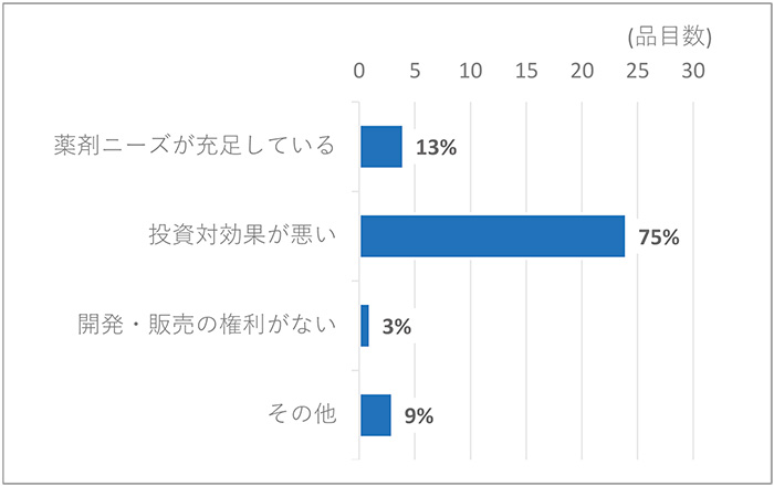 図12　開発予定のない適応外薬の理由