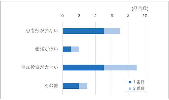 図13　適応外薬の投資対効果が悪い要因