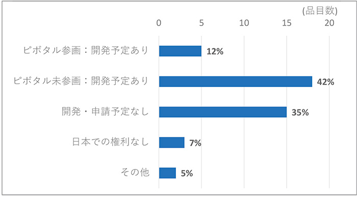 図14　未承認薬の開発状況