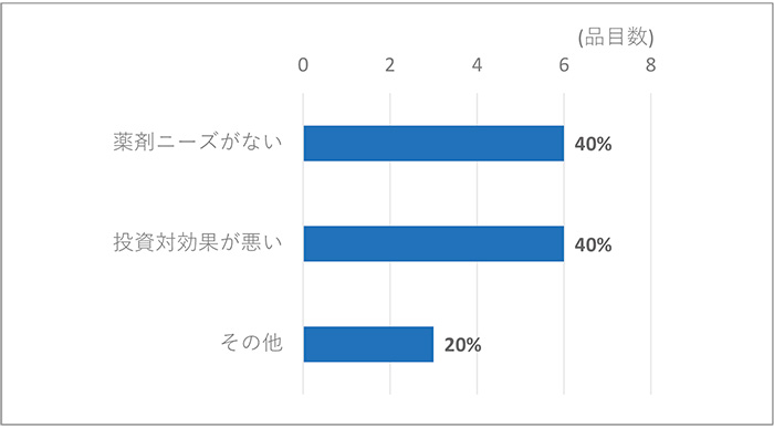 図15　未承認薬が日本で開発・申請を予定されていない理由