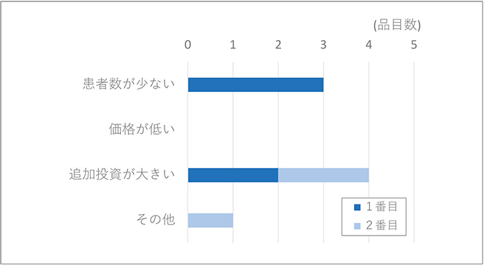 図16　未承認薬の投資対効果が悪い要因