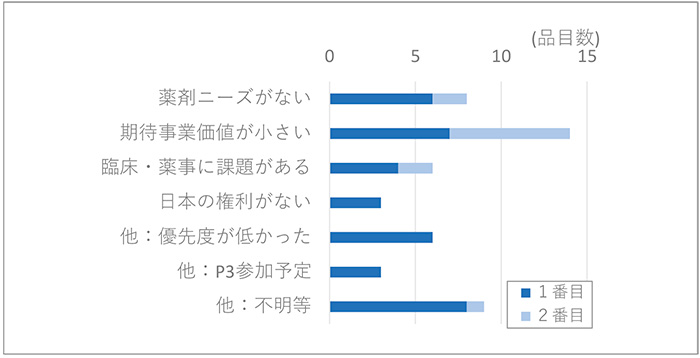図17　未承認薬のピボタル試験に日本地域組入れがない理由