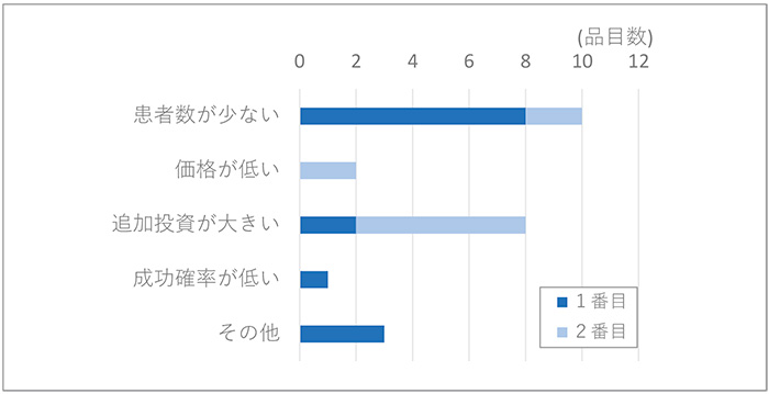 図18　未承認薬のピボタル試験時に日本の期待事業価値が小さかった要因