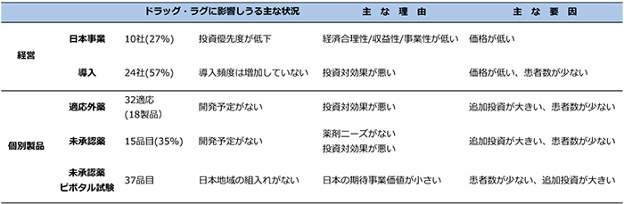 表1　企業サーベイの結果概要