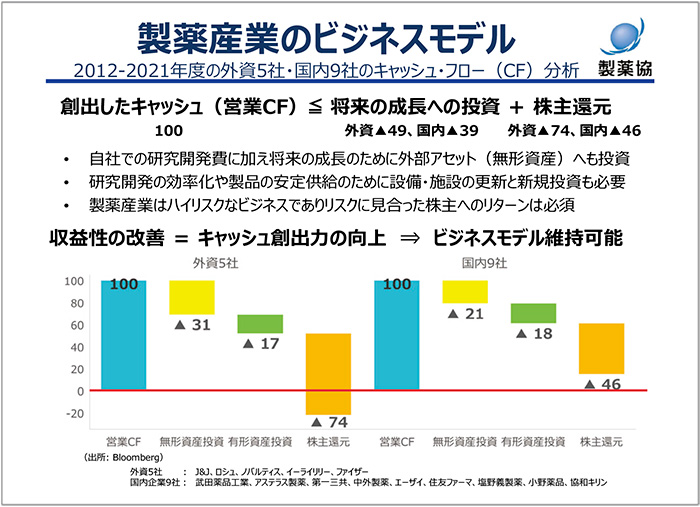 図1　製薬産業のビジネスモデル