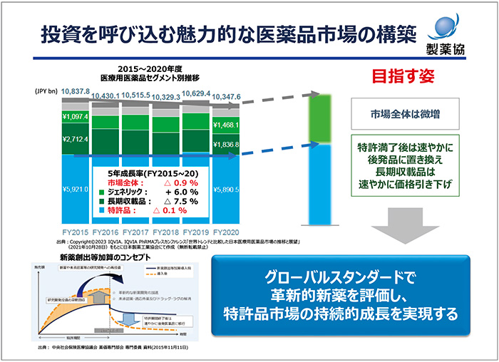 図2　投資を呼び込む魅力的な医薬品市場の構築