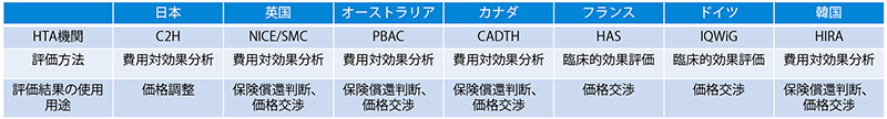 表1　諸外国の費用対効果の評価基準および活用方法