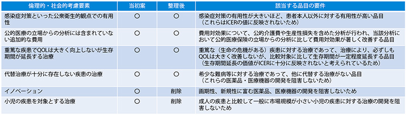 表2　試行的導入時の倫理的・社会的考慮要素に該当する品目の要件案