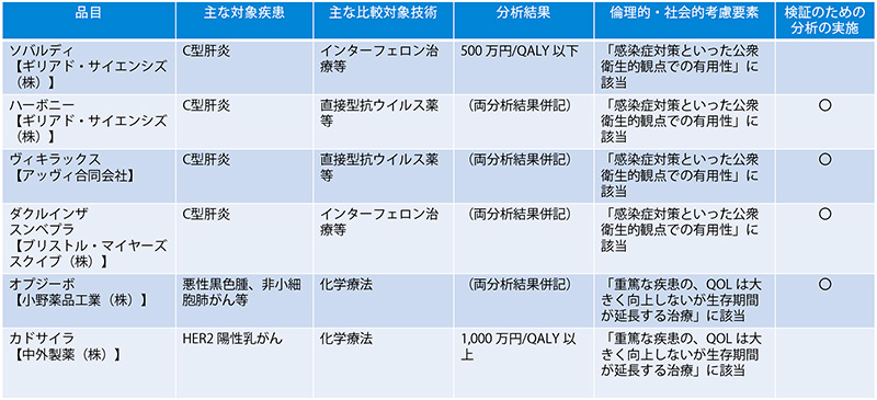 表3　試行的導入の対象品目の評価結果（医薬品7品目）