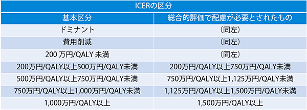 表4　日本の費用対効果評価におけるICERの区分■