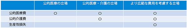 表5　日本における分析の立場と費用の範囲