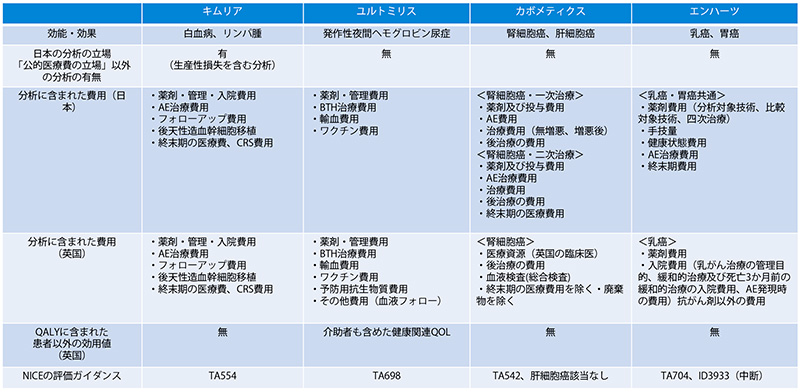 表7　調査対象品目（4品目）の分析の立場と分析に含まれた費用の範囲の日英比較