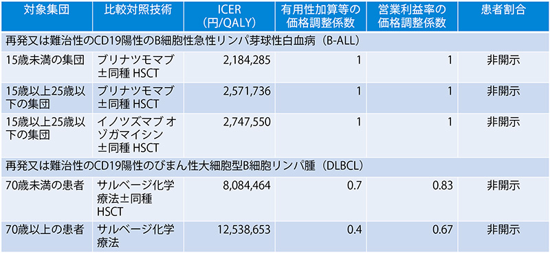 表8　キムリアの日本の費用対効果評価の結果