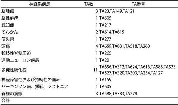 表10　英国NICEにおける公的介護費の扱い事例（神経系疾患）