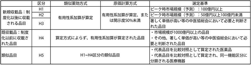 表11　日本の費用対効果分析の対象品目の選定基準