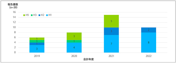 図1　日本の費用対効果評価対象品目数の推移