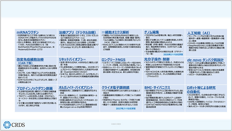 図1　俯瞰から見えた15の注目動向