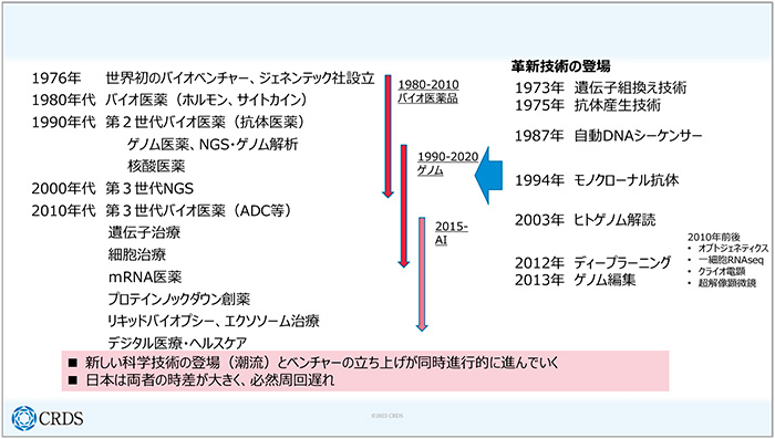 図3　バイオベンチャーと技術の歴史