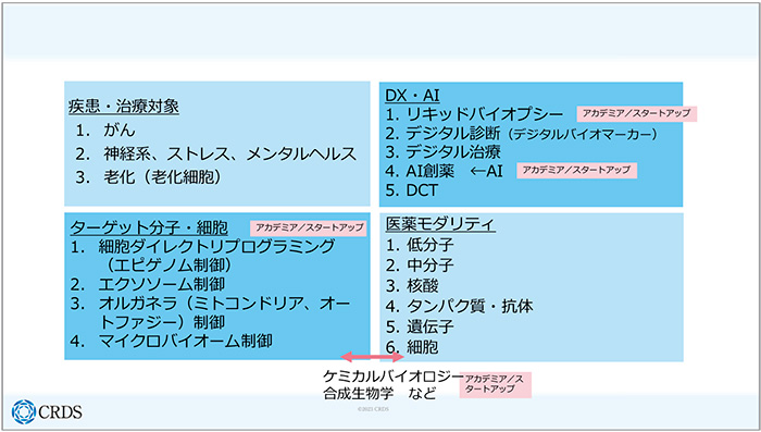 図5　革新的な創薬につながり得る注目テーマの例とアカデミアの貢献