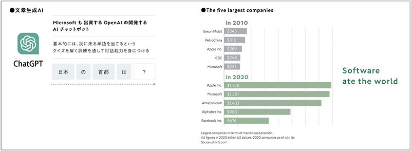 図1　チャットGPTについて／世界の企業の時価総額ランキング