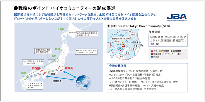 図3　戦略のポイントバイオコミュニティーの形成促進