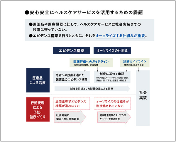 図5　安心安全にヘルスケアサービスを活用するための課題