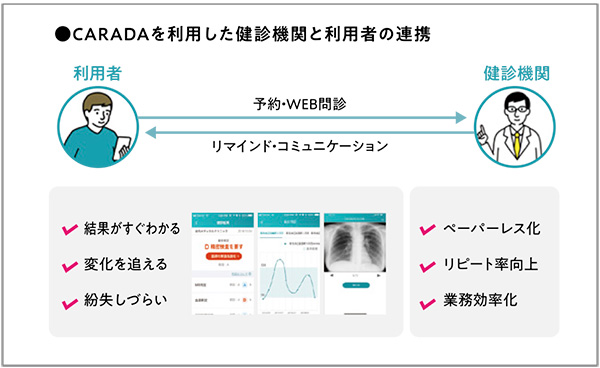 図6　CARADAを利用した健診機関と利用者の連携