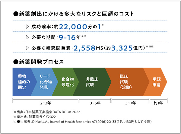 図7　新薬創出にかける多大なリスクと巨額のコスト