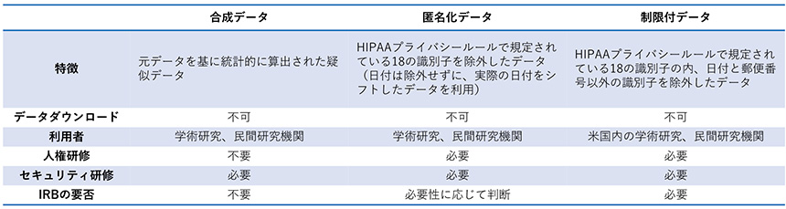 表1　N3Cのデータの種類