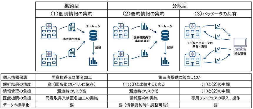 図1　情報の統合方法の種類