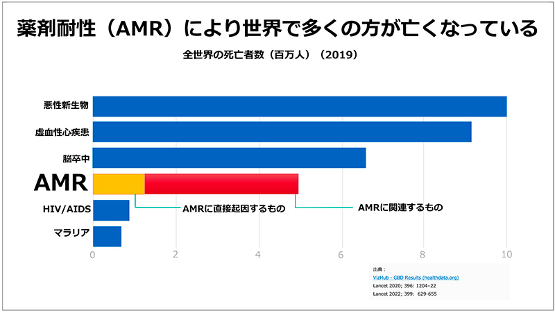 図1　全世界の疾患別死亡者数