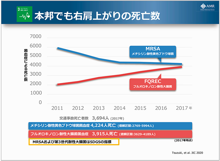 図2　本邦における菌血症による死亡者数の推移