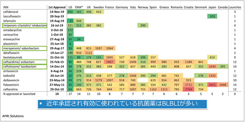 図4　近年承認され実用化されている抗菌薬