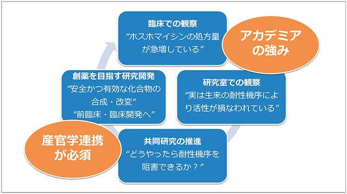 図6　アカデミアの強みを活かした産学官連携システム