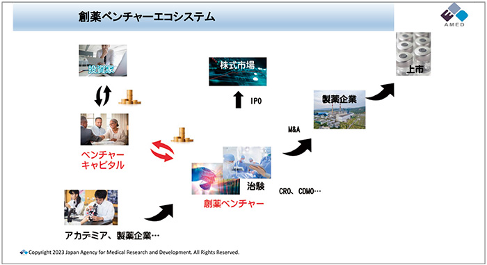 図7　創薬ベンチャーエコシステムについて